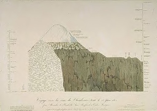 Humboldts Skizze des Chimborazo